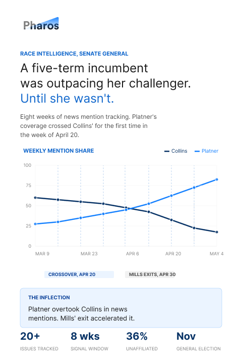 Pharos race brief excerpt for the Maine Senate general election, showing weekly news mention share crossover between incumbent Collins and challenger Platner over eight weeks, with the crossover dated April 20 and Mills' exit on April 30.