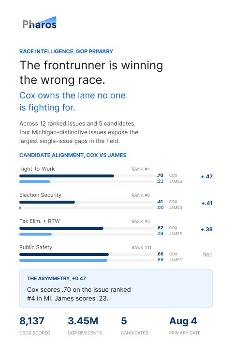Pharos race brief excerpt for a Michigan GOP primary, showing candidate alignment scores between Cox and James across four issues, with Cox holding a 0.47 advantage on Right-to-Work and significant gaps on Election Security and Tax Elimination.