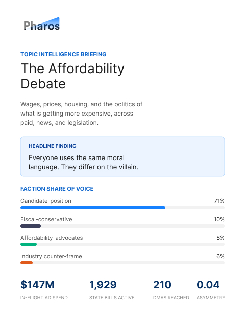 Pharos topic intelligence briefing on the affordability debate, showing faction share of voice across the discourse: candidate-position at 71 percent, fiscal-conservative at 10 percent, affordability-advocates at 8 percent, and industry counter-frame at 6 percent.