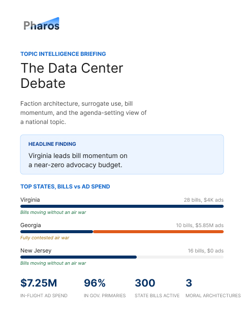 Pharos topic intelligence briefing on the data center debate, comparing legislative bill momentum against advertising spend across top states: Virginia with 28 bills and 4,000 dollars in ads, Georgia with 10 bills and 5.85 million dollars in a fully contested air war, and New Jersey with 16 bills and no ad spend.