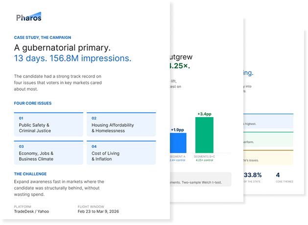 Three PharosGraph briefs shown together demonstrating the full arc from live signal to decision-ready intelligence: a case study from a gubernatorial primary measuring 156.8 million impressions across 13 days on TradeDesk and Yahoo, with lift measurement against control segments using statistical significance testing, showing how PharosGraph prepares strategic briefings around races, issues, and initiatives.