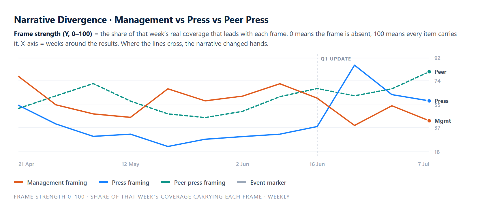 Narrative divergence across the weeks around Company X FY26 results. Frame strength 0 to 100 is the share of each week of coverage leading with each frame. Management framing, press framing and peer-press framing are tracked weekly; the press line crosses above management at the Q1 update and peer press finishes highest.