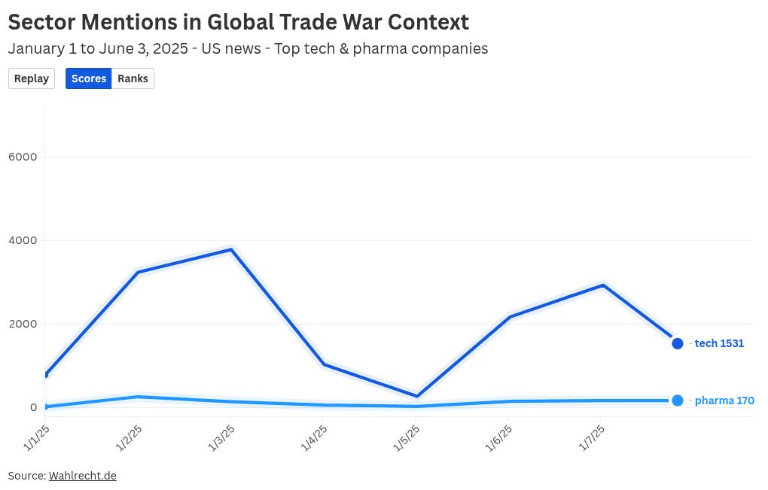 Line chart: sector mentions in global trade war context, January 1 to June 3 2025, US news, top tech and pharma companies.