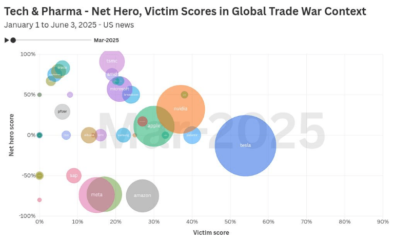 Bubble chart: tech and pharma net hero and victim scores in global trade war context, January 1 to June 3 2025, US news.