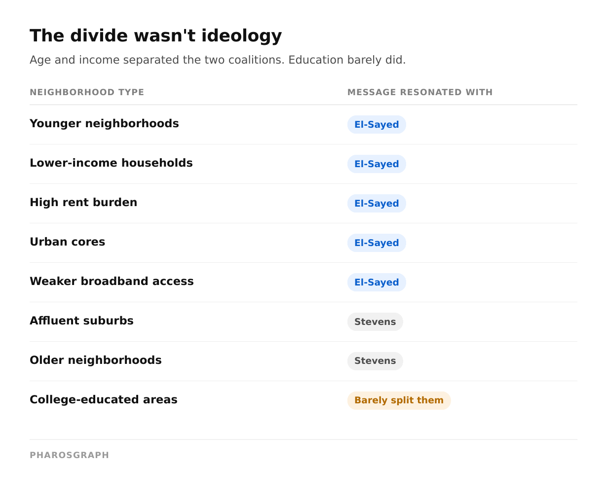 Table titled The divide wasn't ideology, showing which coalition each neighborhood type favored. El-Sayed's message resonated in younger neighborhoods, lower-income households, areas with high rent burden, urban cores and areas with weaker broadband access. Stevens led in affluent suburbs and older neighborhoods. College-educated areas barely split the two.