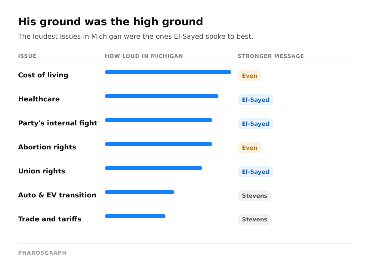 Chart titled His ground was the high ground, ranking Michigan issues by how loud each was in the state's conversation alongside which candidate had the stronger message. Cost of living was loudest and the two were even. Healthcare and the party's internal fight followed, both stronger for El-Sayed. Abortion rights was even, union rights favored El-Sayed, and the two quietest issues shown, the auto and EV transition and trade and tariffs, favored Stevens.