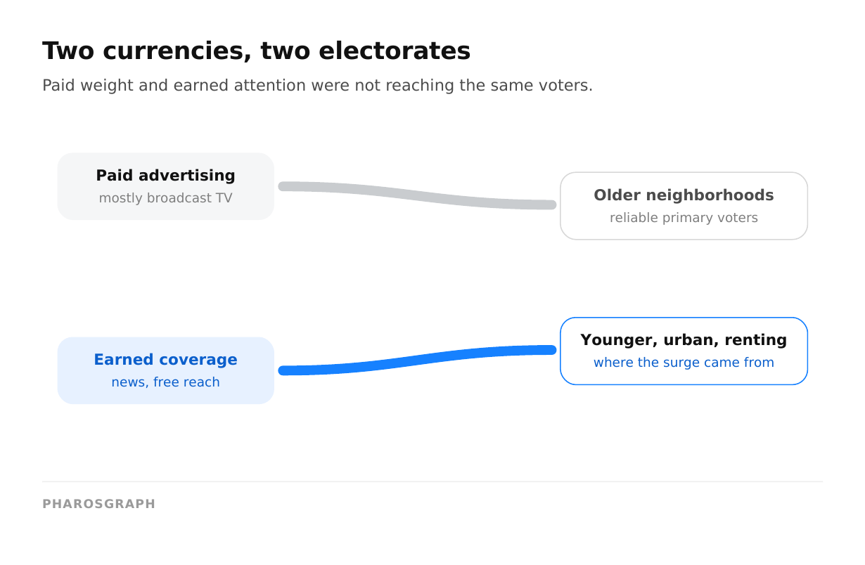 Diagram titled Two currencies, two electorates. Paid advertising, mostly broadcast television, is shown reaching older neighborhoods described as reliable primary voters. Earned coverage, news and free reach, is shown reaching younger, urban, renting neighborhoods, labeled as where the surge came from.