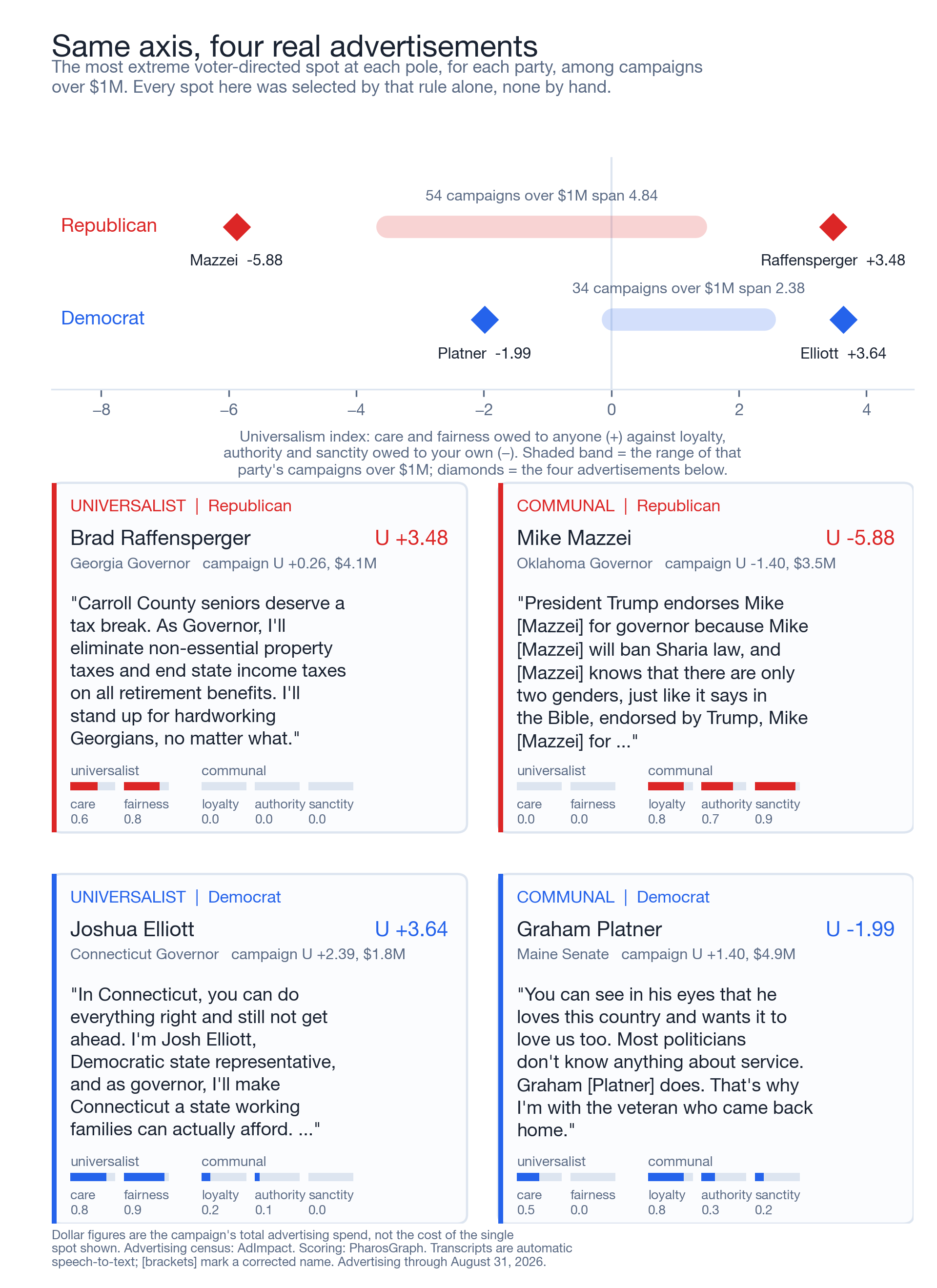 Chart titled Same axis, four real advertisements. Four campaign ads plotted on a universalism index running from minus 8 to plus 4. Republicans span from Mike Mazzei at minus 5.88 to Brad Raffensperger at plus 3.48; Democrats span from Graham Platner at minus 1.99 to Joshua Elliott at plus 3.64. Below the axis, each of the four ads is shown as a card with its transcript excerpt and its per-foundation scores for care, fairness, loyalty, authority and sanctity. The Republican range is visibly about twice as wide as the Democratic one, and only the Republican side reaches the communal end.