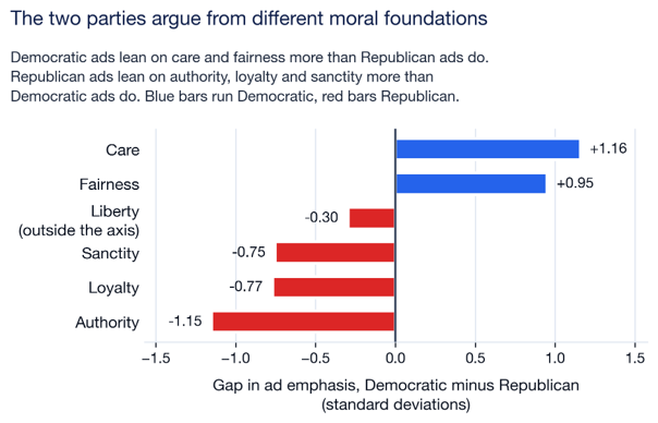 Bar chart titled The two parties argue from different moral foundations. Horizontal bars show the gap in ad emphasis, Democratic minus Republican, in standard deviations, for six moral foundations. Care plus 1.16 and fairness plus 0.95 run right in blue, meaning more Democratic. Liberty minus 0.30, sanctity minus 0.75, loyalty minus 0.77 and authority minus 1.15 run left in red, meaning more Republican.