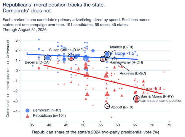 Scatter plot titled Republicans' moral position tracks the state. Democrats' does not. Each marker is one candidate's primary advertising, sized by spend, plotted against the Republican share of the state's 2024 two-party presidential vote on the horizontal axis and moral position from communal to universalist on the vertical axis. The Republican trend line falls steeply with a slope of minus 8.3, while the Democratic trend line is nearly flat at minus 1.5. Labelled points include Becerra in California, Susan Collins in Maine, Talarico in Texas, Ramaswamy in Ohio, Andrews in South Carolina, Abbott in Texas, and Barr and Morris in Kentucky marked same race, same position.