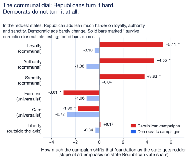 Bar chart titled The communal dial: Republicans turn it hard. Democrats do not turn it at all. Paired horizontal bars show how strongly each party's emphasis on a moral foundation tracks the state's Republican vote share. Republican bars in red: loyalty plus 5.41, authority plus 4.65 and sanctity plus 3.83 all significant, fairness minus 3.01 and care minus 1.80 significant, liberty plus 0.17. Democratic bars in pale blue are all small and none is marked significant: loyalty minus 0.38, authority minus 1.08, sanctity plus 0.04, fairness minus 1.06, care minus 2.72, liberty minus 0.34.