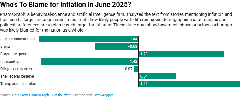 Bar chart: Who's to blame for inflation in June 2025? Blame attribution scores by target, from the Biden administration to the Trump administration.